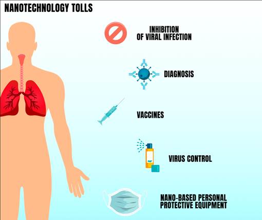 Figure 1. Nanotechnology approaches in the fight against COVID-19.