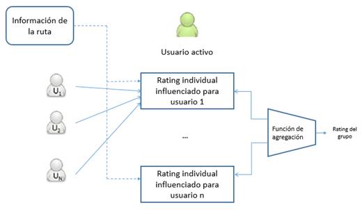 Figure 3. Functioning of the group recommender system based on social ...