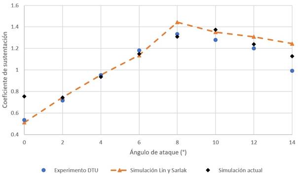Figure 2. Results for the lift coefficient ofthe S826 airfoil.