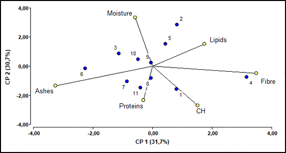 Figure 1. Principal component analysis of the samples.