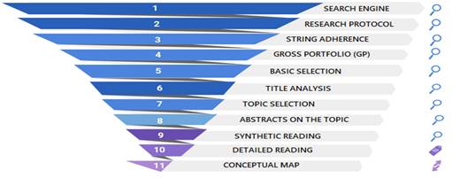 Figure 1 – Funnel illustrating the search and selection process.