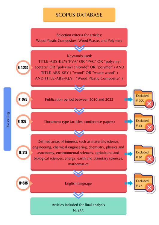 Figure 1: Flowchart for searchingScopus databases for systematic review ...