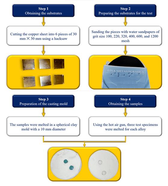 Figure 8. Steps forobtaining and preparing copper substrates for ...