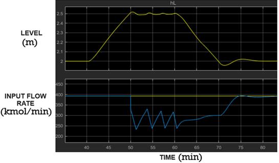Figure19 - Actuation of the override control when reaching the limit level.
