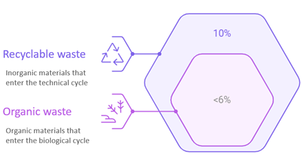 Figure 2: Circularity indexes differentiated from the sample.